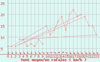 Courbe de la force du vent pour Plymouth (UK)