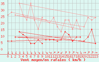 Courbe de la force du vent pour Cimetta