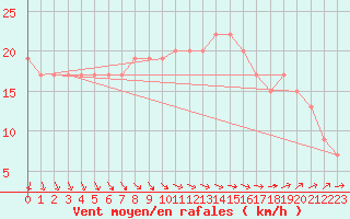 Courbe de la force du vent pour Kenley