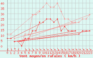 Courbe de la force du vent pour Toholampi Laitala