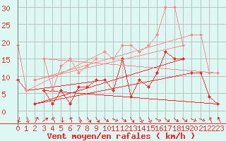 Courbe de la force du vent pour Bouveret