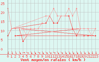 Courbe de la force du vent pour Lublin Radawiec