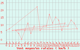 Courbe de la force du vent pour Biskra