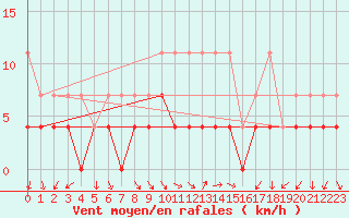Courbe de la force du vent pour Constance (All)
