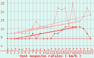 Courbe de la force du vent pour San Pablo de los Montes