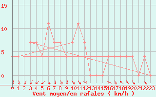 Courbe de la force du vent pour Sjenica