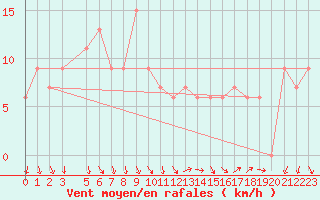 Courbe de la force du vent pour Biskra