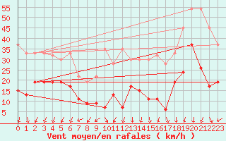 Courbe de la force du vent pour Crap Masegn