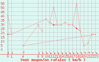 Courbe de la force du vent pour Hjerkinn Ii