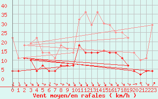 Courbe de la force du vent pour Sos del Rey Catlico
