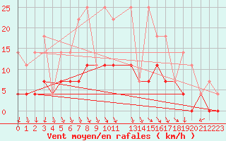 Courbe de la force du vent pour Foellinge