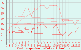 Courbe de la force du vent pour Kolmaarden-Stroemsfors