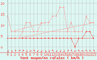 Courbe de la force du vent pour Meraker-Egge