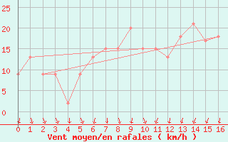 Courbe de la force du vent pour Dalatangi