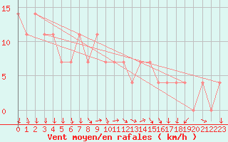 Courbe de la force du vent pour Paks