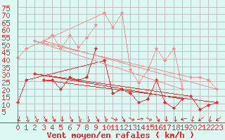 Courbe de la force du vent pour Eggishorn