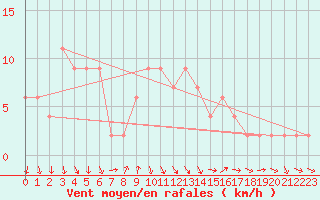 Courbe de la force du vent pour Redesdale