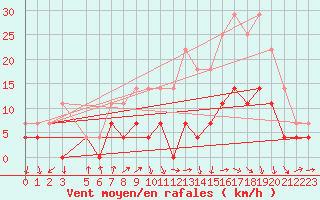 Courbe de la force du vent pour Banloc