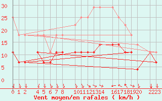 Courbe de la force du vent pour Porto Colom