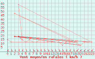 Courbe de la force du vent pour Kopaonik