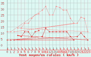 Courbe de la force du vent pour Valdepeas