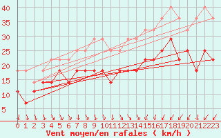 Courbe de la force du vent pour Russaro
