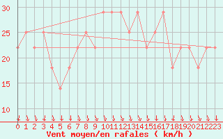 Courbe de la force du vent pour Rauma Kylmapihlaja