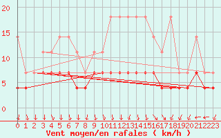 Courbe de la force du vent pour Regensburg