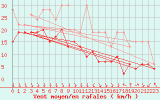 Courbe de la force du vent pour Valbella