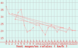 Courbe de la force du vent pour Paganella