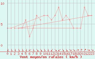 Courbe de la force du vent pour Pershore