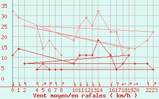 Courbe de la force du vent pour Sller