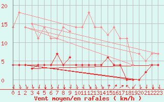 Courbe de la force du vent pour Somosierra