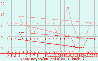 Courbe de la force du vent pour Hoting