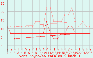 Courbe de la force du vent pour Regensburg