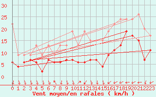 Courbe de la force du vent pour Napf (Sw)