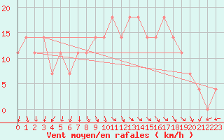 Courbe de la force du vent pour Valentia Observatory