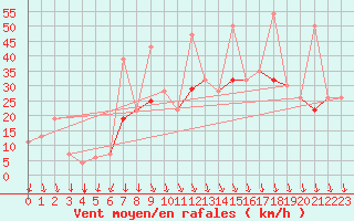 Courbe de la force du vent pour Ovar / Maceda