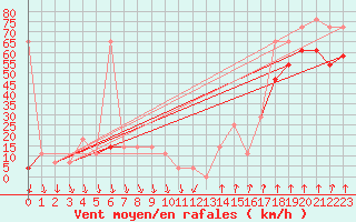 Courbe de la force du vent pour Alpinzentrum Rudolfshuette