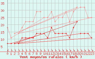 Courbe de la force du vent pour Luechow
