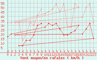 Courbe de la force du vent pour Valbella