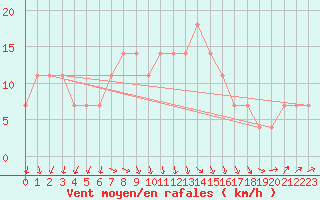 Courbe de la force du vent pour Kumlinge Kk