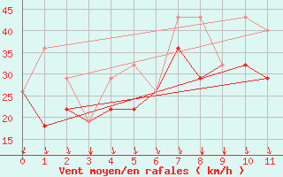 Courbe de la force du vent pour Iles-De-La-Madelein