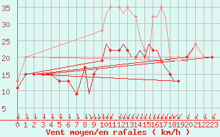 Courbe de la force du vent pour Shoream (UK)