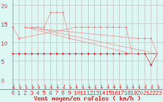 Courbe de la force du vent pour Haparanda A