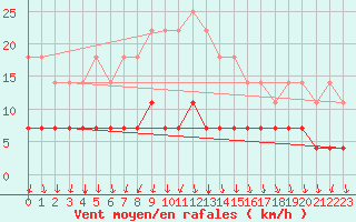 Courbe de la force du vent pour Tornio Torppi