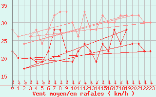 Courbe de la force du vent pour Piz Martegnas