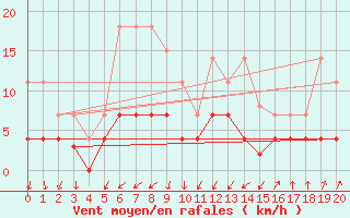 Courbe de la force du vent pour Melsom