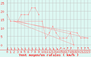 Courbe de la force du vent pour Alpinzentrum Rudolfshuette