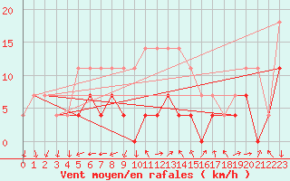 Courbe de la force du vent pour Grivita